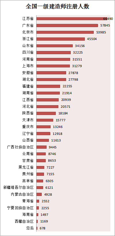 各省份建造师人数对照表曝光，全国还缺建造师么？