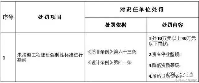 工程质量建设单位负首责，且终身责任制附：五方责任主体处罚细则