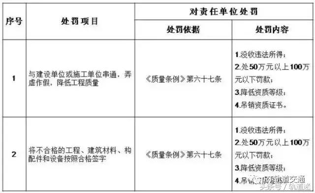 工程质量建设单位负首责，且终身责任制附：五方责任主体处罚细则