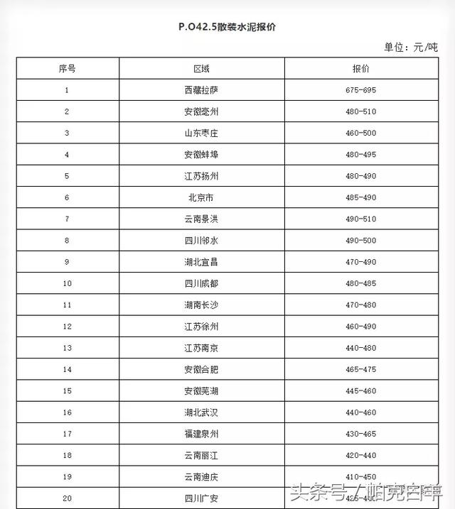 2018年10月 P.O 42.5散装水泥价格