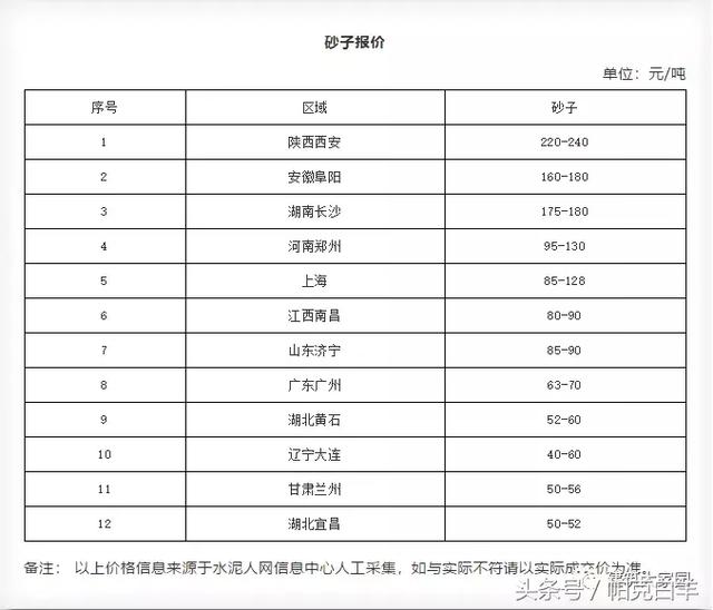 2018年10月砂子价格