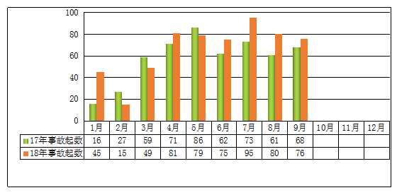图1 2018年前三季度事故起数与2017年同期对比